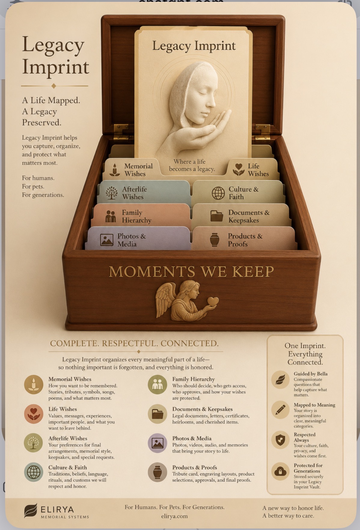 Legacy Imprint poster showing the Bennsellie Imprint system box, organized wishes, documents, photos, media, products, proofs, and Vault connection
